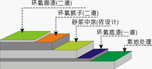 環(huán)氧樹脂地坪漆不同圖層都有哪些作用？